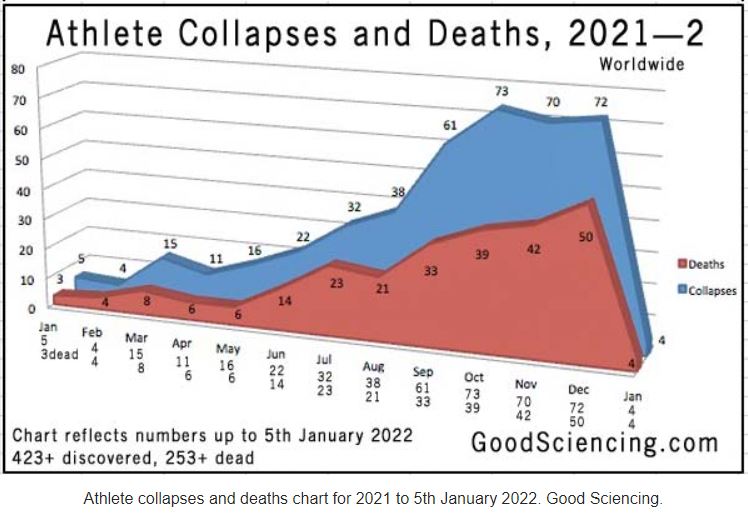graph-of-documented-athletes-collapsing-2021-22
