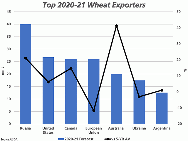 top-2020-2021-wheat-exporters